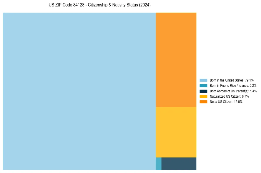 Nativity Treemap for 