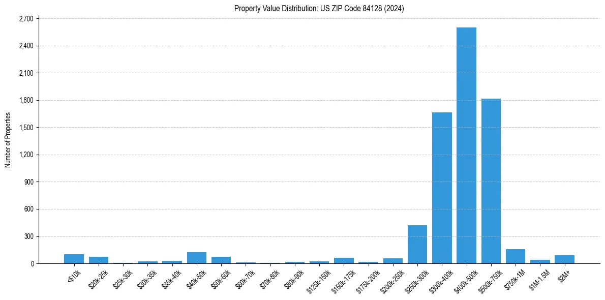 Value Distribution for 