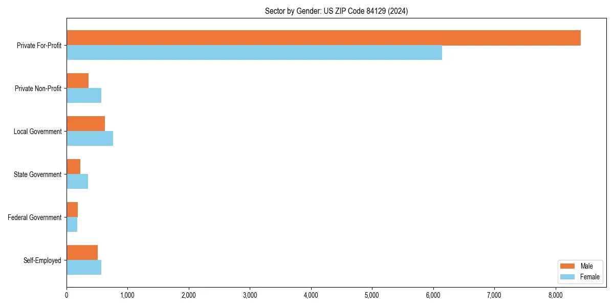 Employment sector breakdown by gender in 