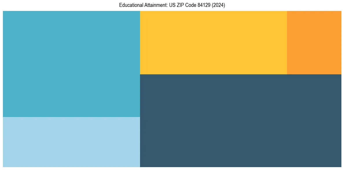 Education Treemap for  in 2024