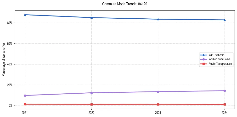 Transportation trends in US ZIP Code 84129