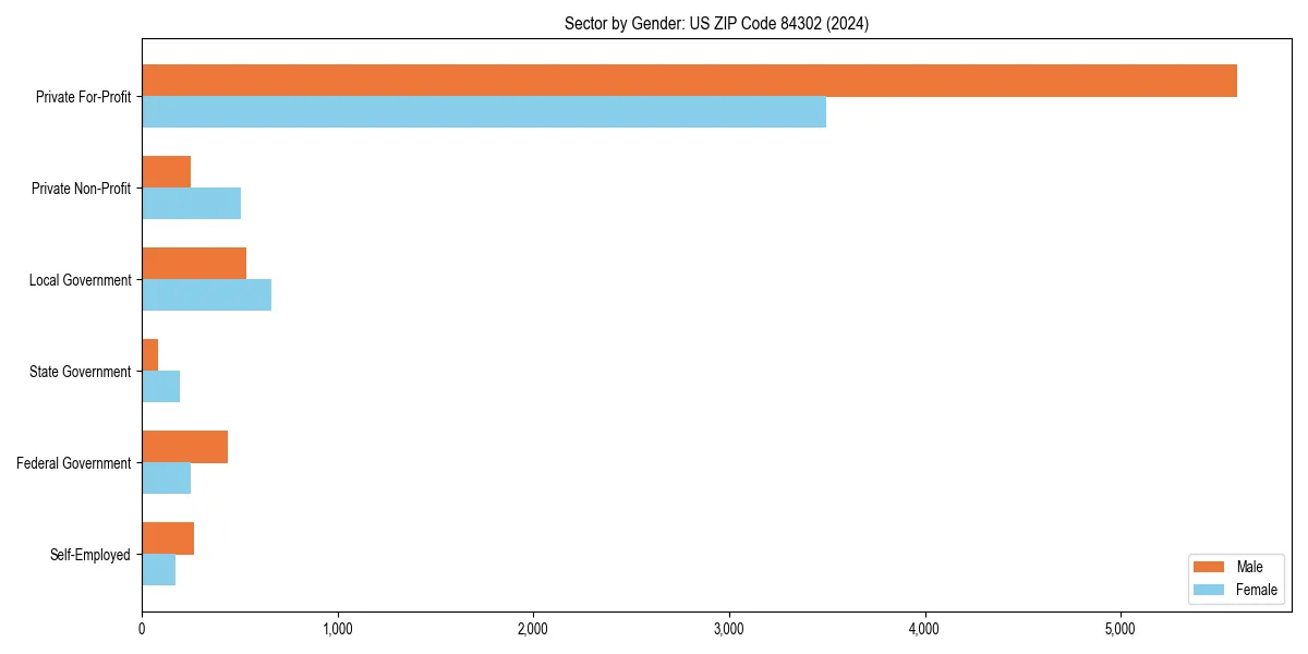 Employment sector breakdown by gender in 
