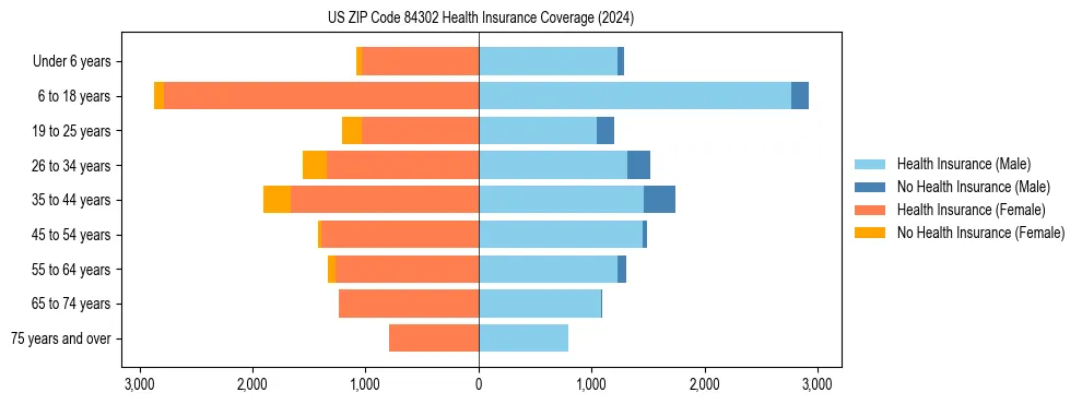 Health insurance pyramid for US ZIP Code 84302