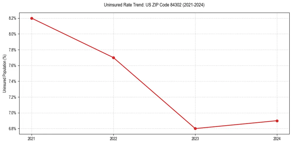 Uninsured trend chart for US ZIP Code 84302