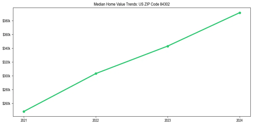 Median property value trends in 