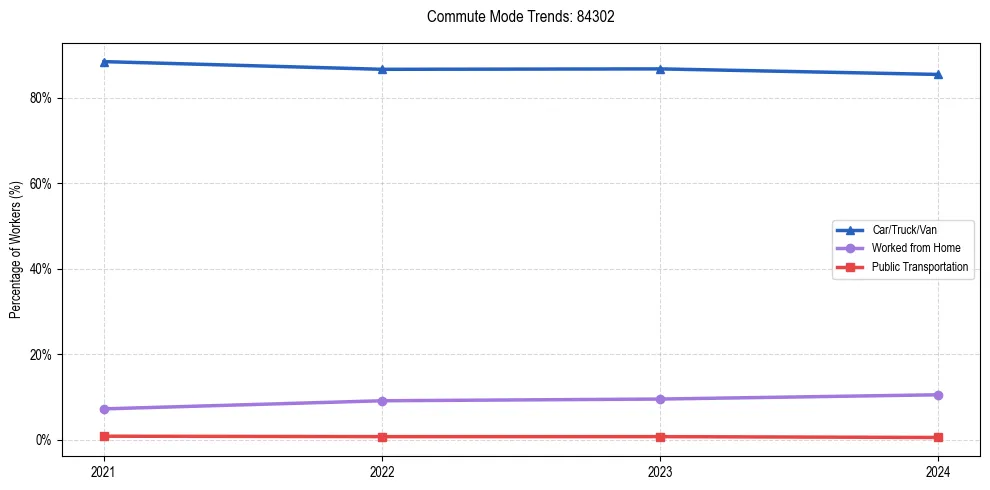 Transportation trends in US ZIP Code 84302