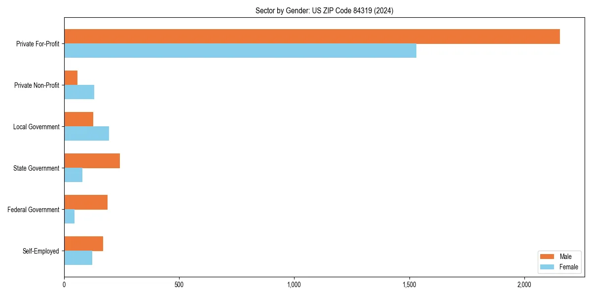 Employment sector breakdown by gender in 