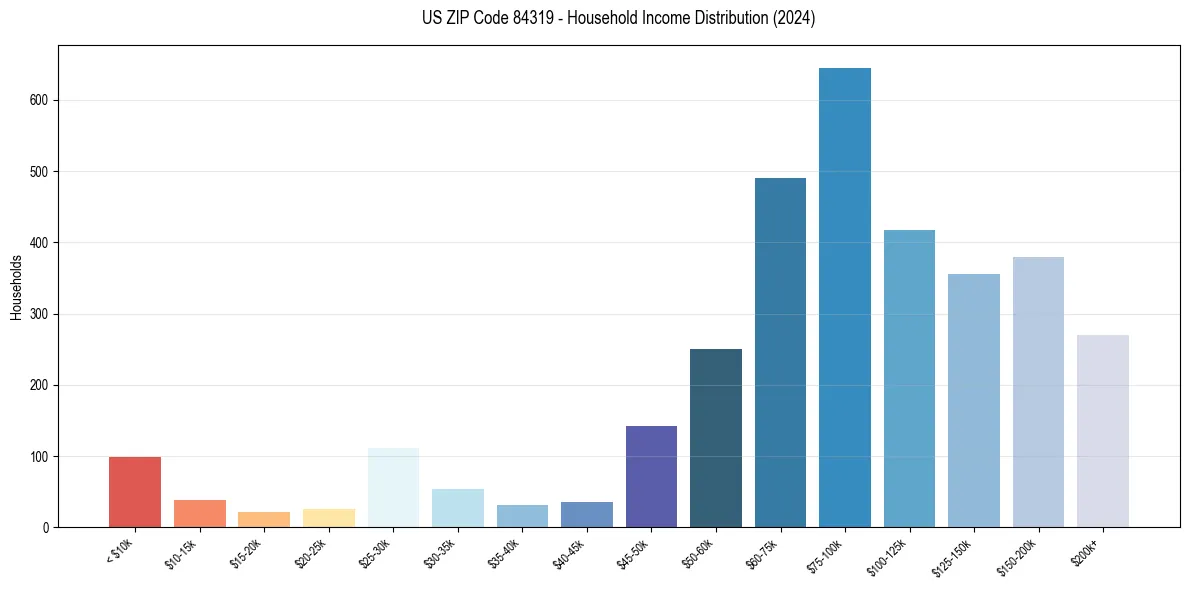 Income Distribution for 