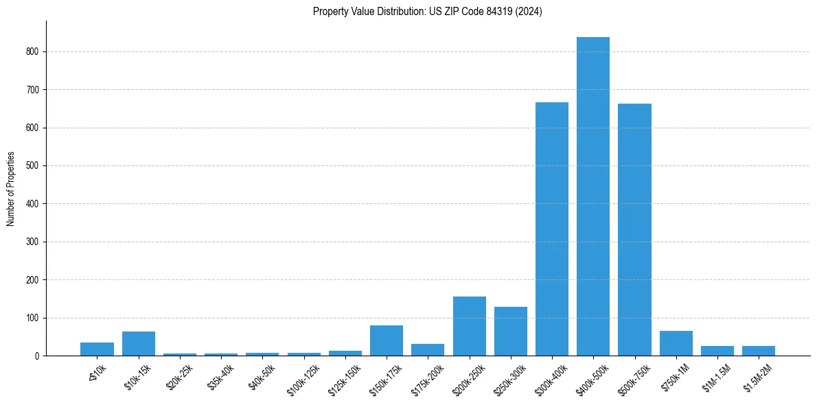 Value Distribution for 