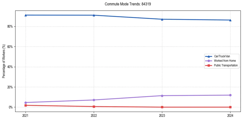 Transportation trends in US ZIP Code 84319