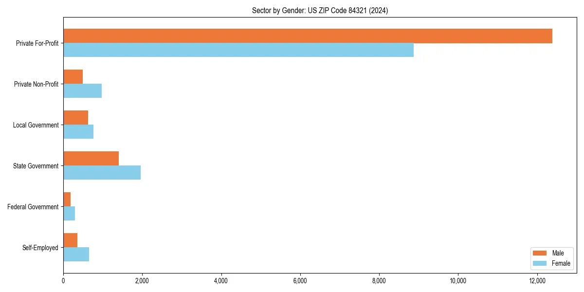 Employment sector breakdown by gender in 