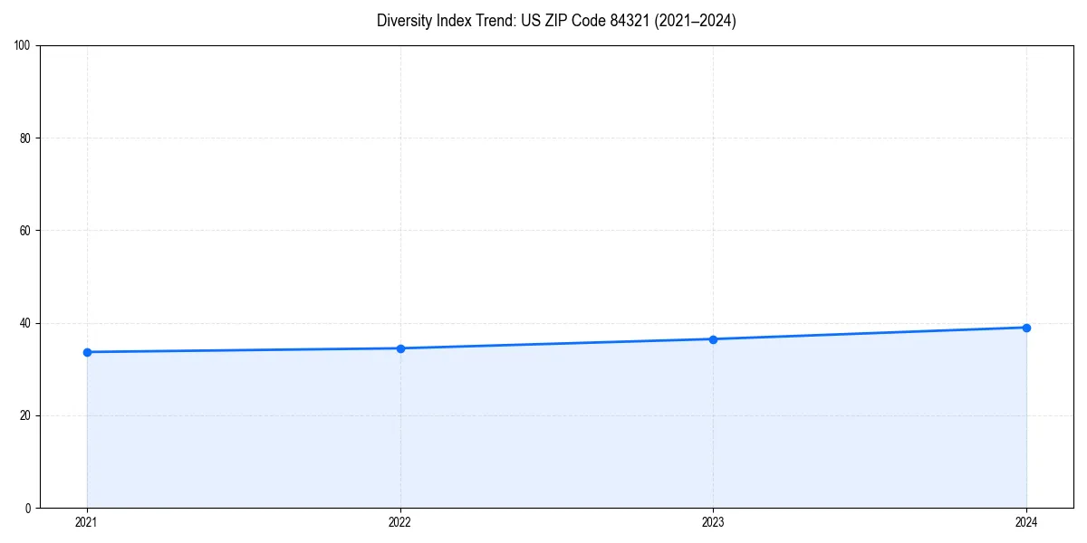 Line chart showing diversity index trends for 