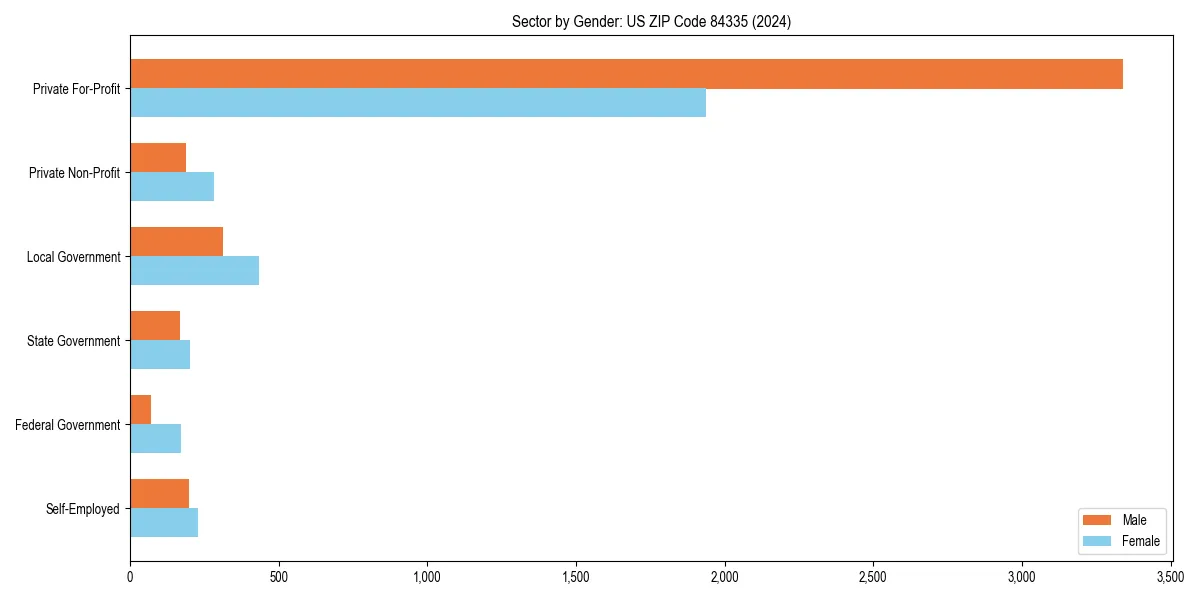Employment sector breakdown by gender in 