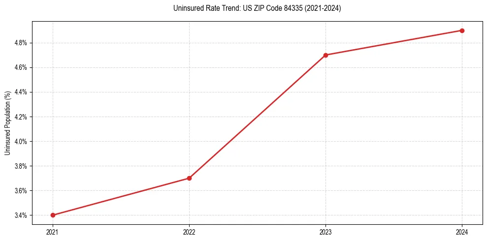 Uninsured trend chart for US ZIP Code 84335
