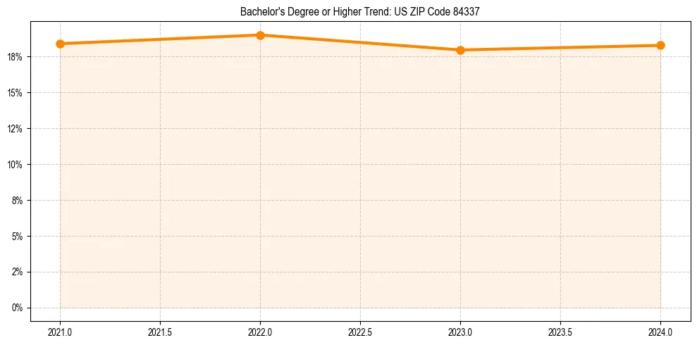 Trend chart showing bachelor degree growth in 