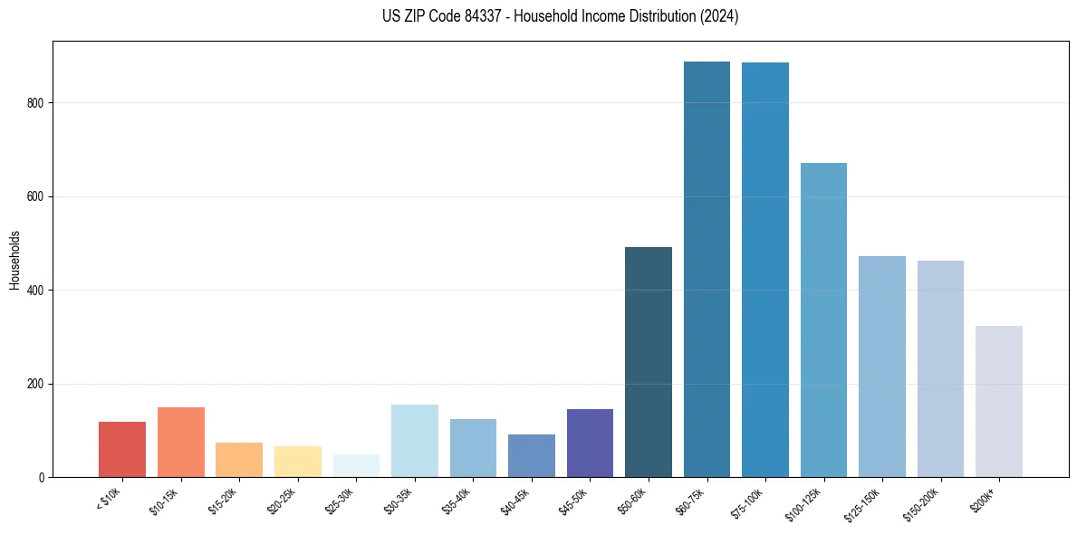 Income Distribution for 