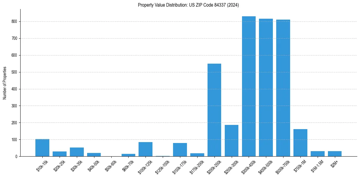 Value Distribution for 