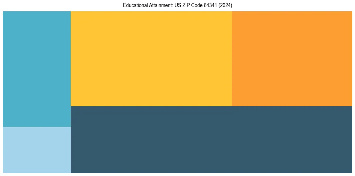 Education Treemap for  in 2024
