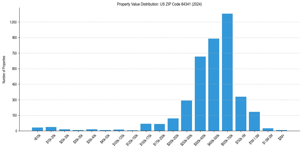 Value Distribution for 