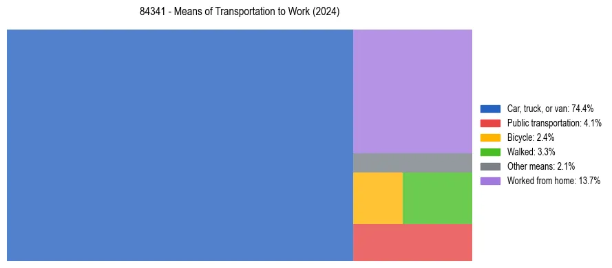 Commute modes in US ZIP Code 84341