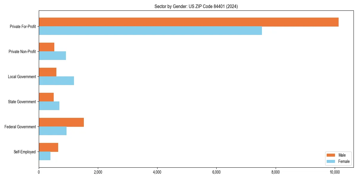 Employment sector breakdown by gender in 