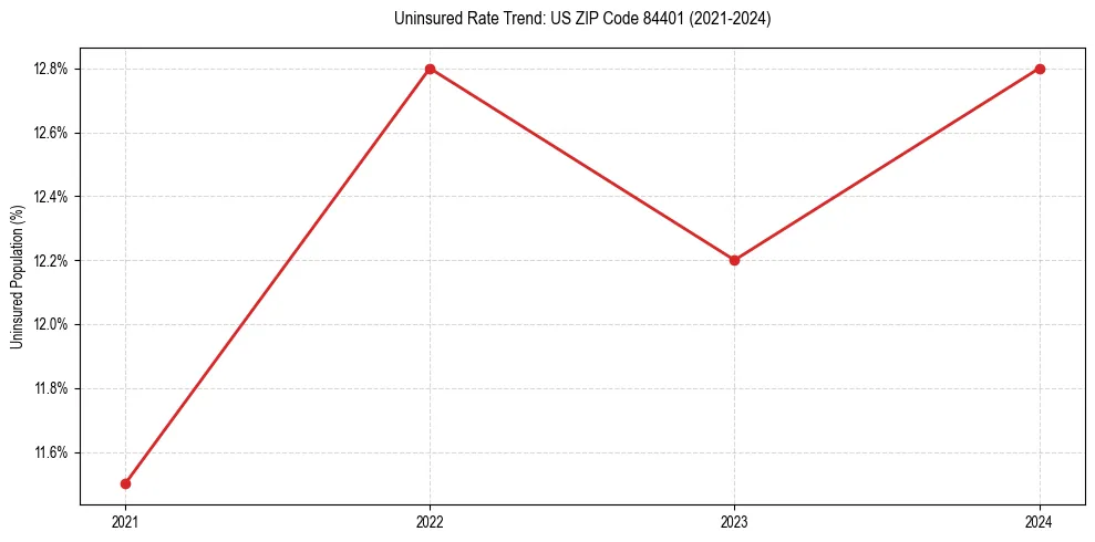 Uninsured trend chart for US ZIP Code 84401