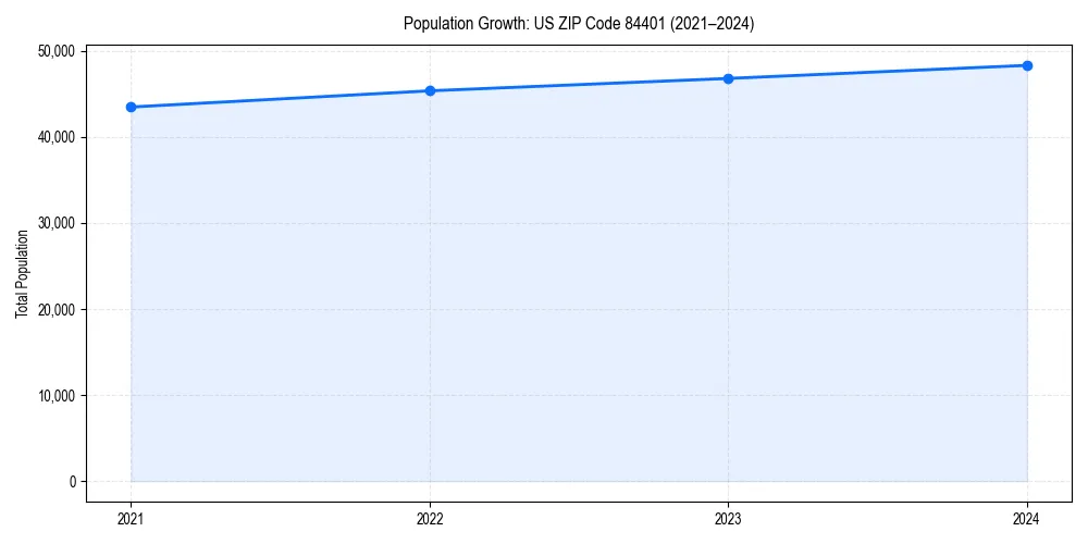 Population trends in 