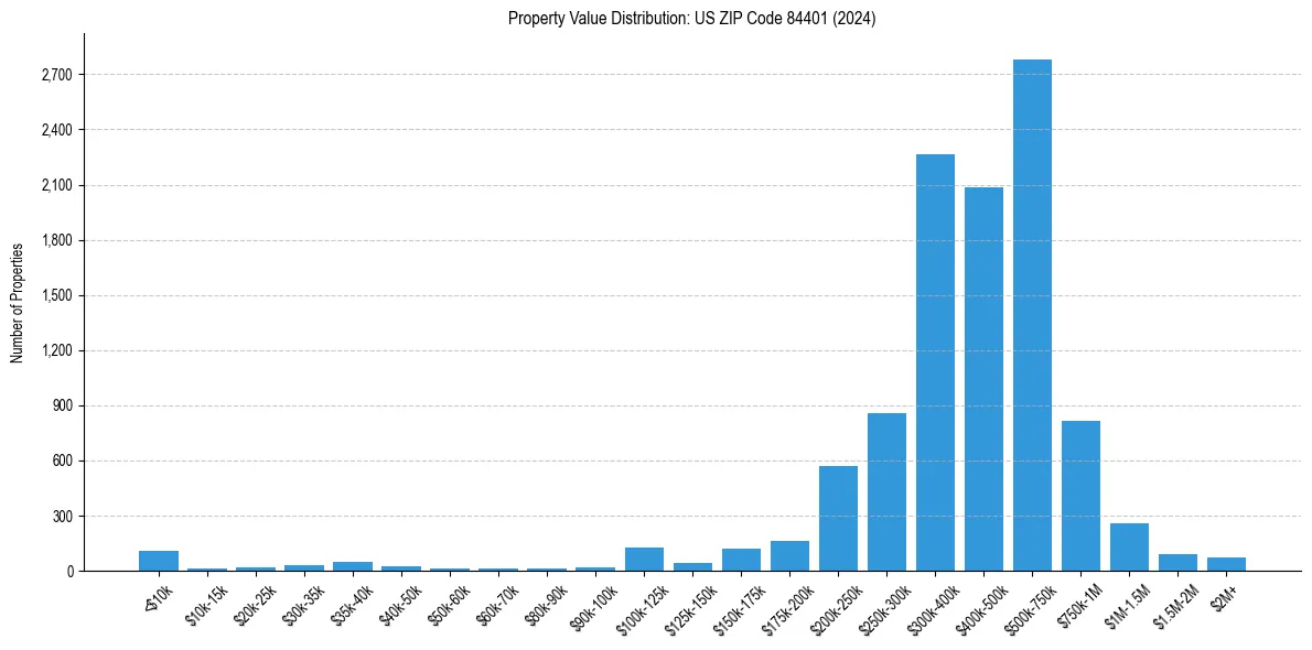 Value Distribution for 