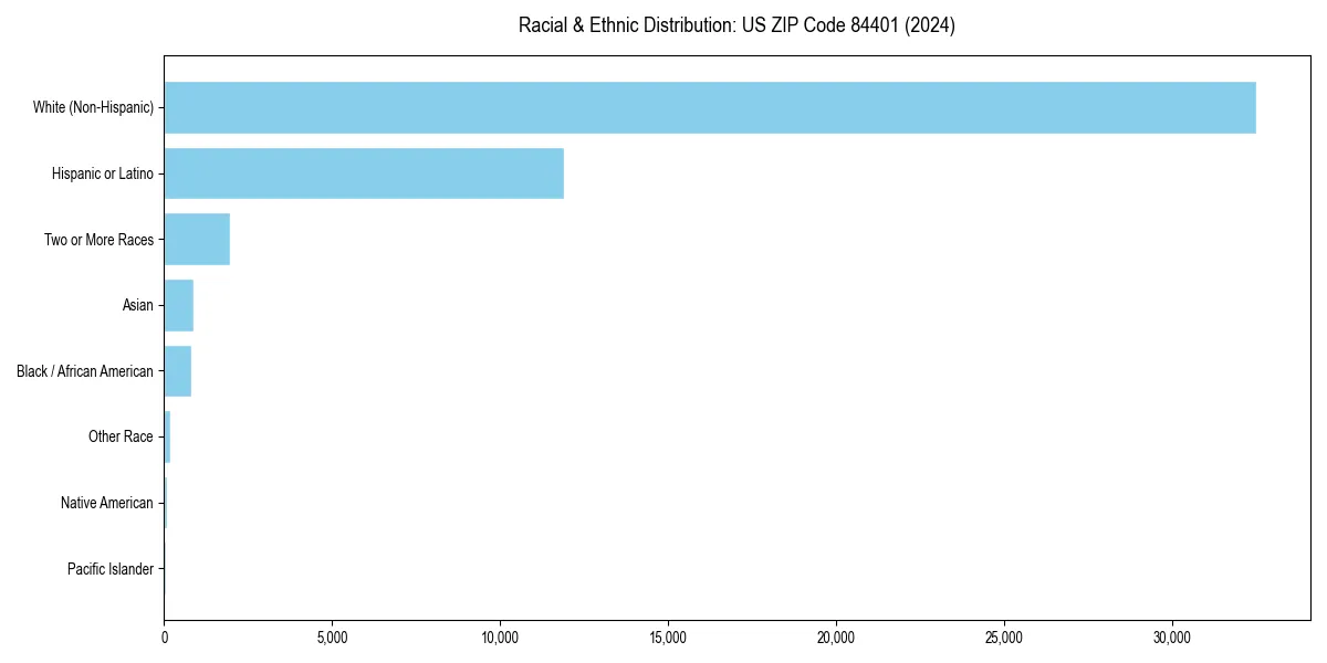 Bar chart showing racial distribution in  for 2024