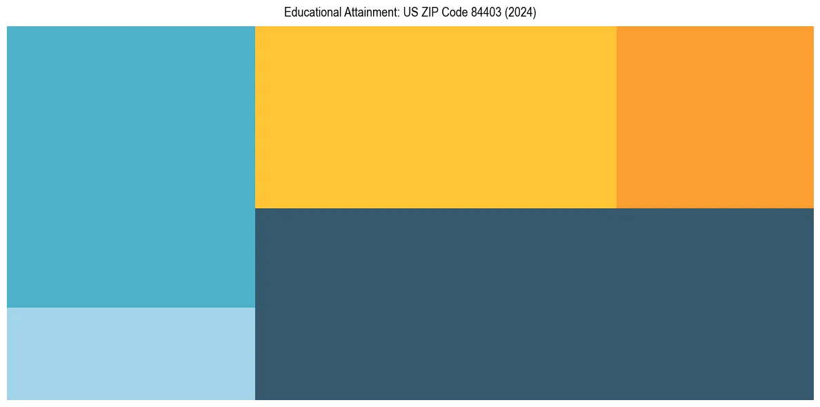 Education Treemap for  in 2024