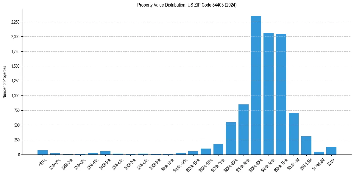 Value Distribution for 