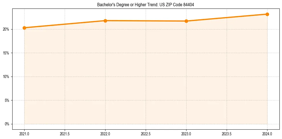 Trend chart showing bachelor degree growth in 
