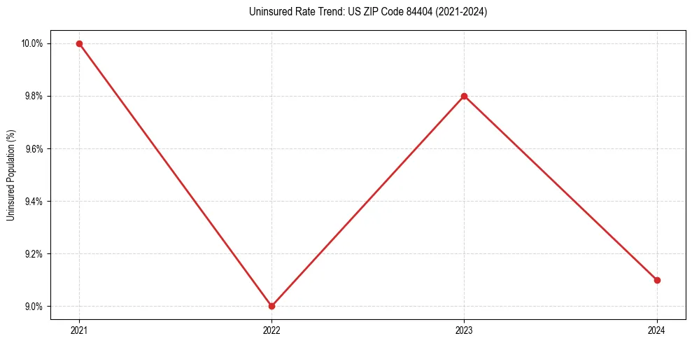 Uninsured trend chart for US ZIP Code 84404