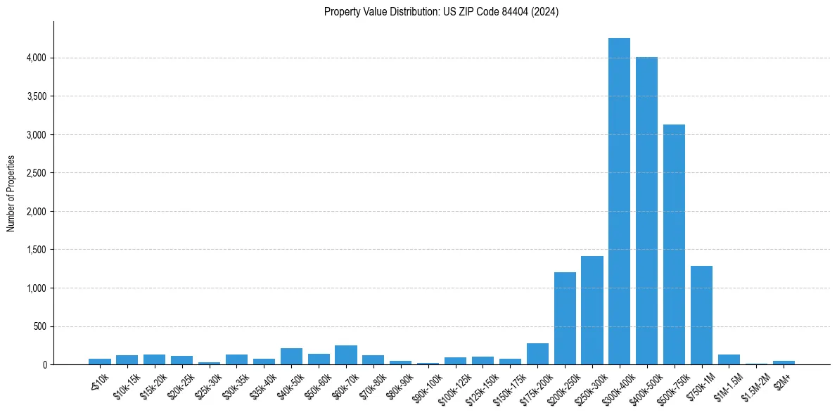 Value Distribution for 