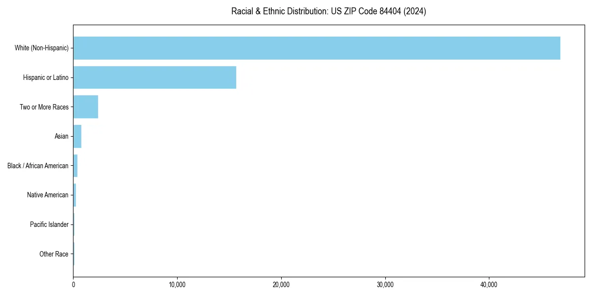 Bar chart showing racial distribution in  for 2024