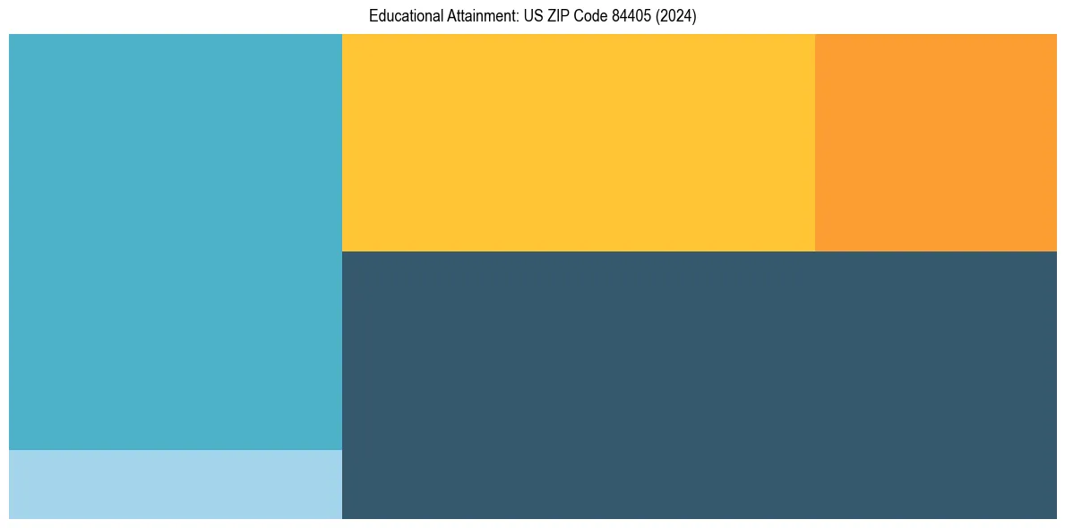 Education Treemap for  in 2024