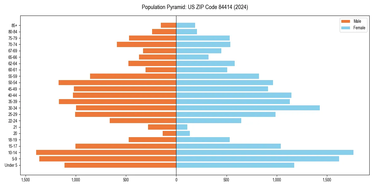 Population pyramid for 