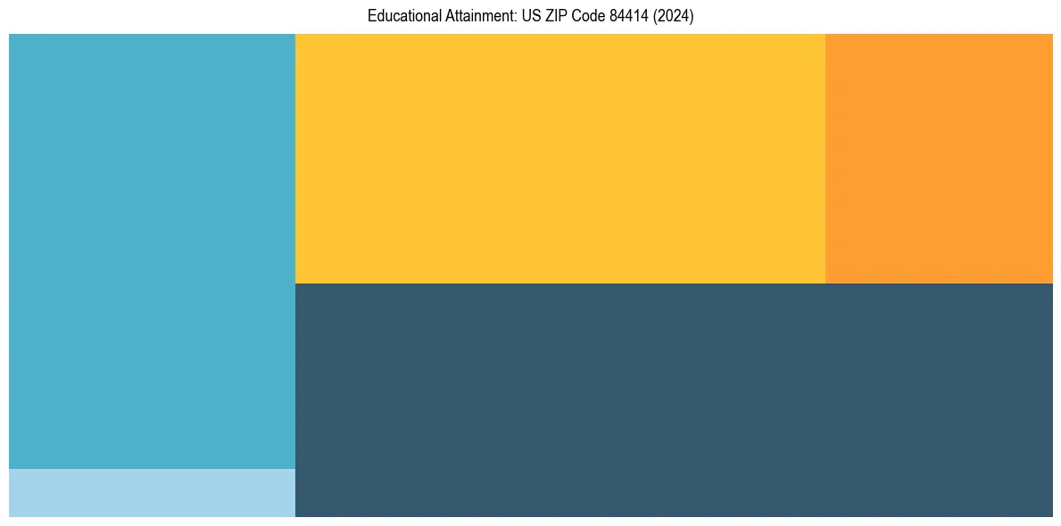 Education Treemap for  in 2024