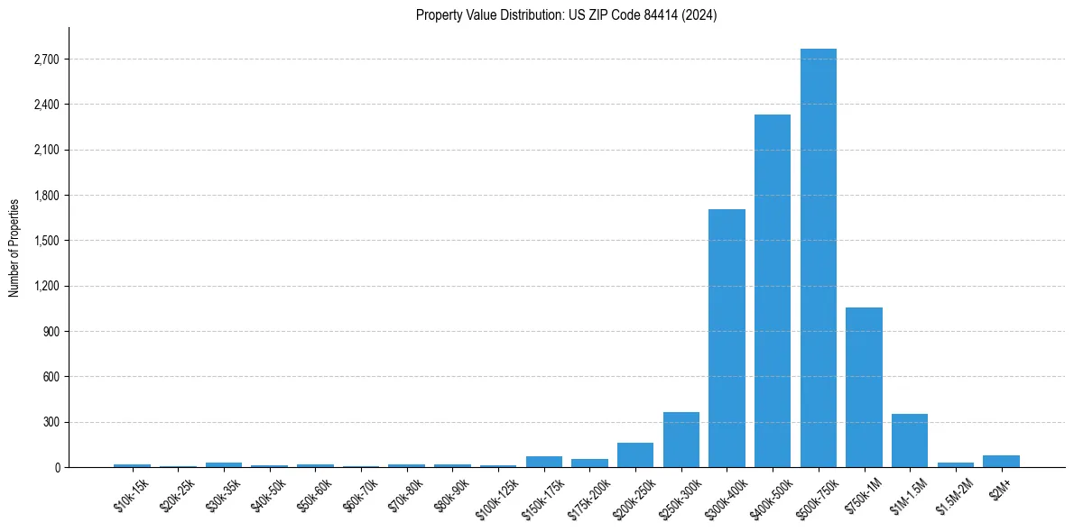 Value Distribution for 