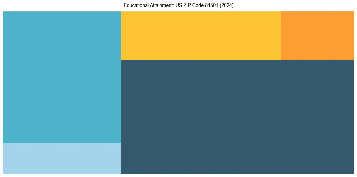 Education Treemap for  in 2024