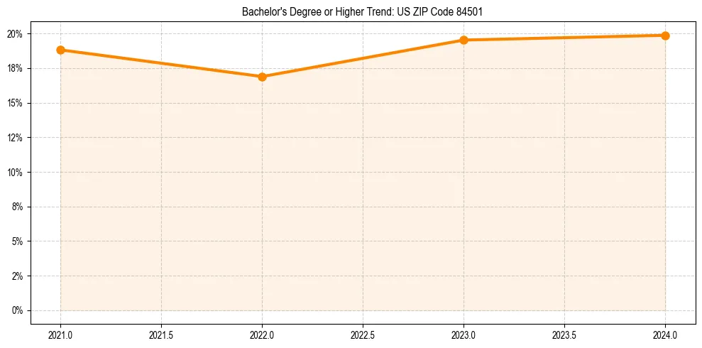 Trend chart showing bachelor degree growth in 