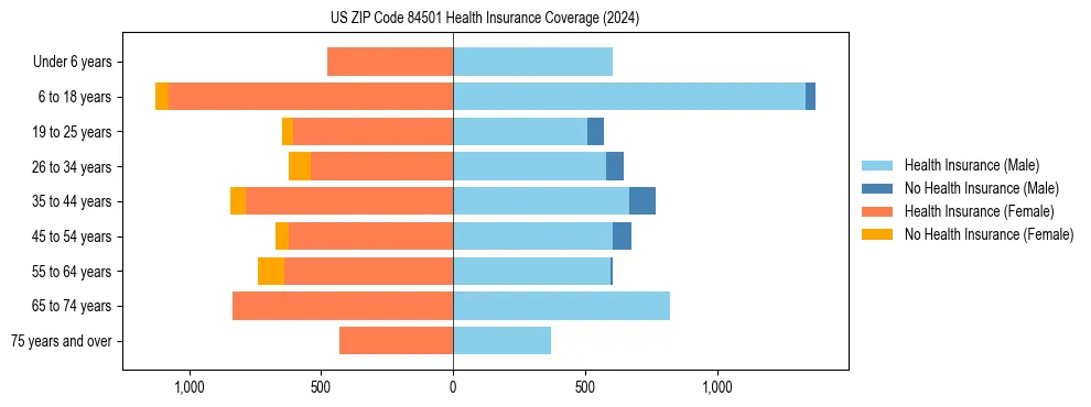 Health insurance pyramid for US ZIP Code 84501