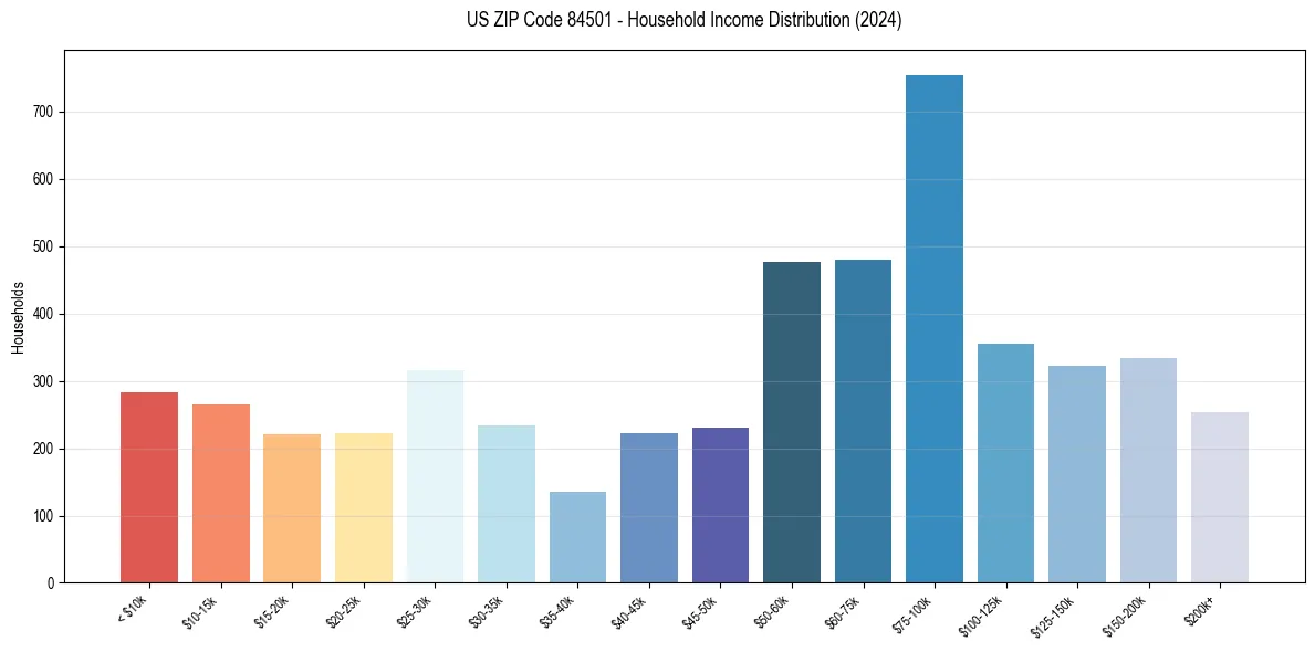 Income Distribution for 