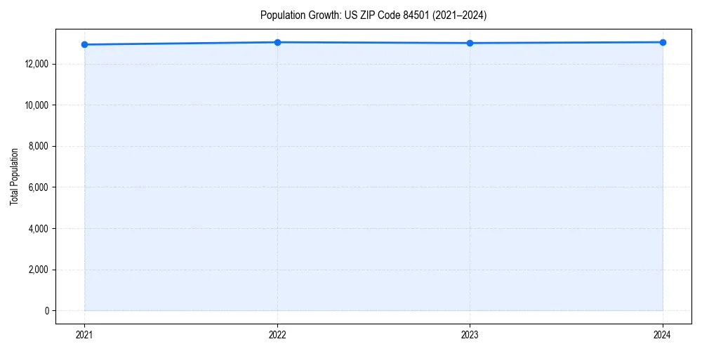 Population trends in 