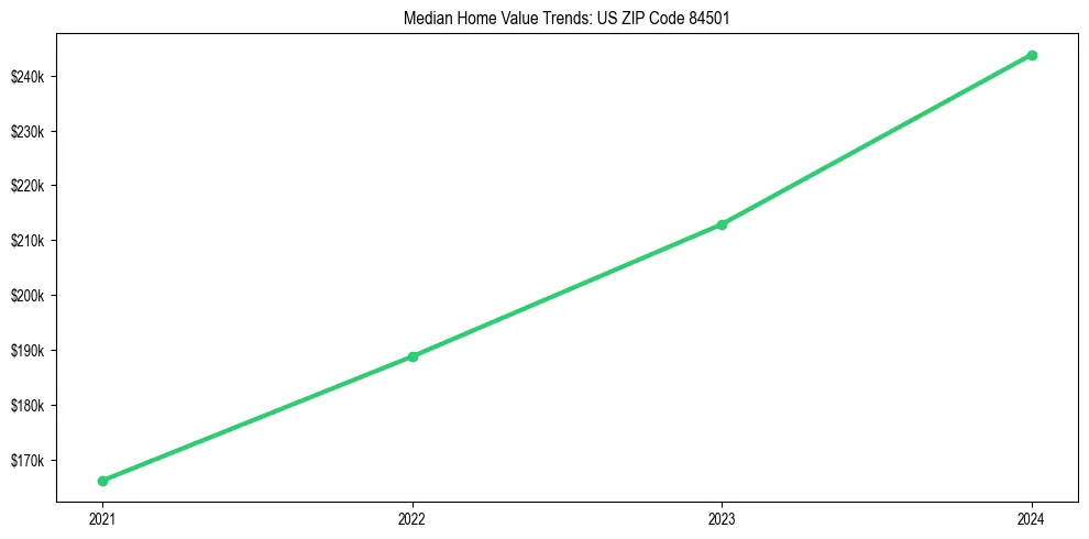 Median property value trends in 