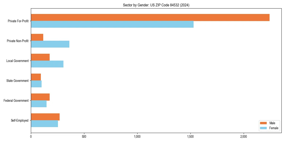 Employment sector breakdown by gender in 