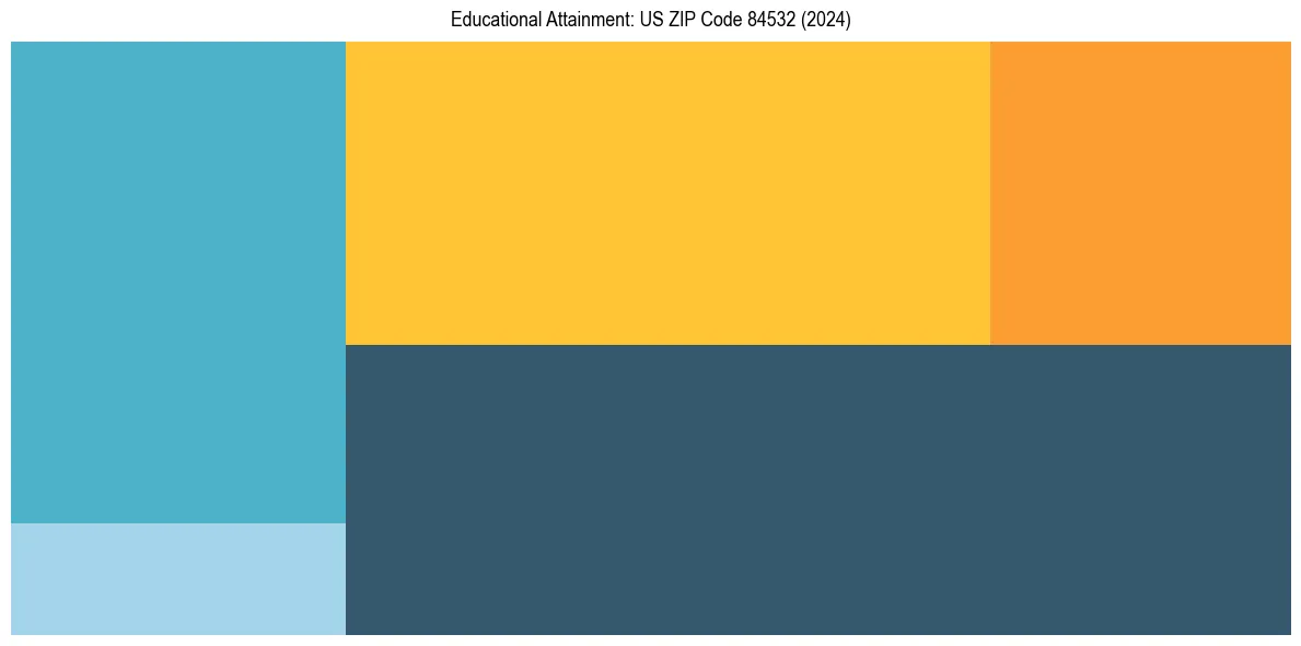 Education Treemap for  in 2024