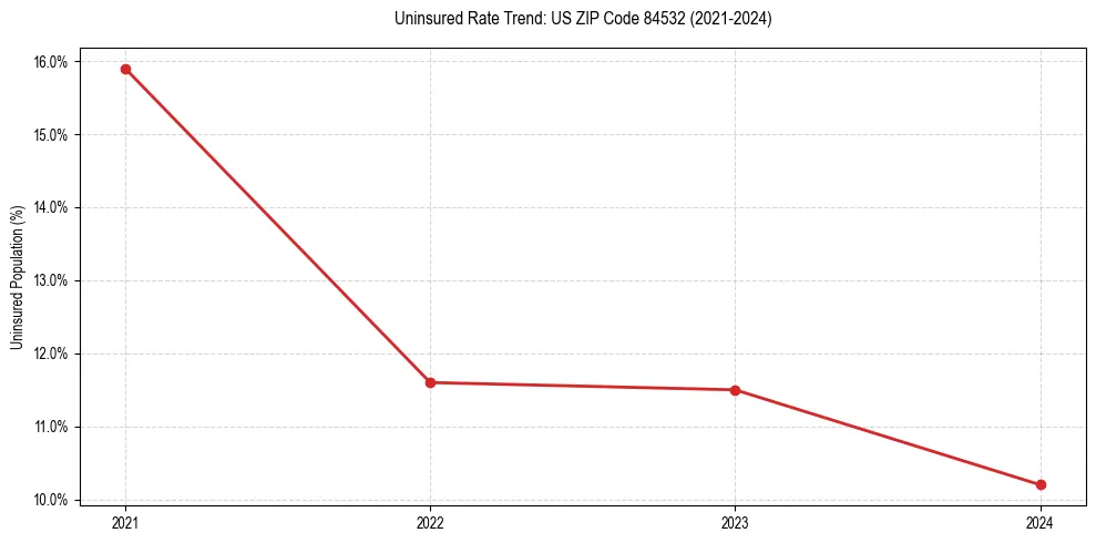 Uninsured trend chart for US ZIP Code 84532