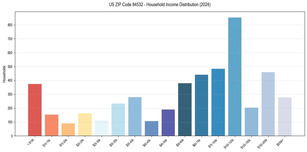Income Distribution for 