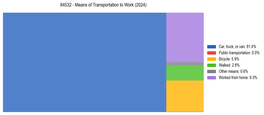 Commute modes in US ZIP Code 84532